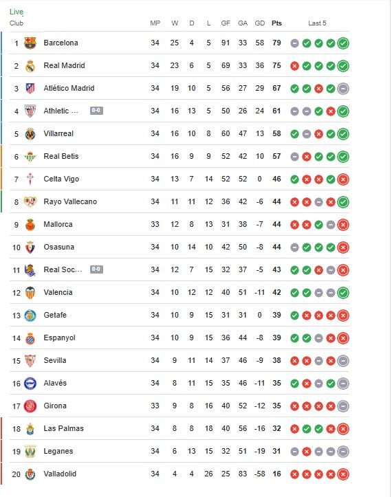 ترتيب الدوري الاسباني