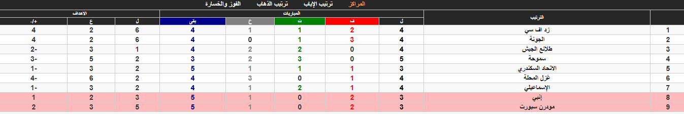 ترتيب الدورى