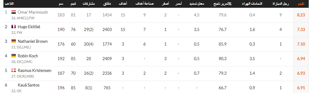 قائمة الأفضل في آينتراخت فرانكفورت قائمة الأفضل في آينتراخت فرانكفورت