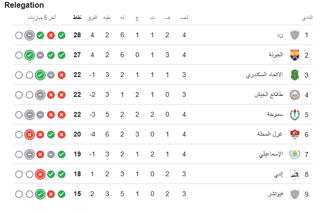 الفرق المتنافسة على البقاء في الدوري