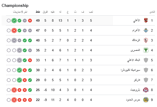 ترتيب مجموعة البطولة بالدورى