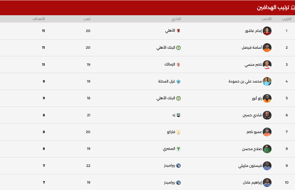 ترتيب هدافى الدورى المصرى