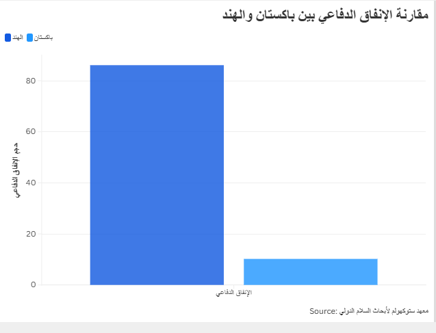 مقارنة الإنفاق الدفاعي بين باكستان والهند
