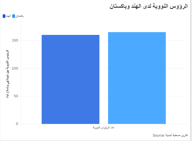 الرؤوس النووية لدى الهند وباكستان