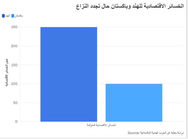 الخسائر الاقتصادية للهند وباكستان حال تجدد النزاع