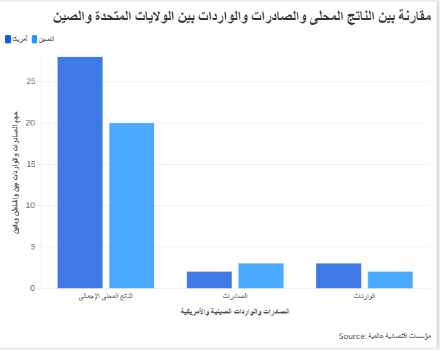 مقارنة بين الناتج المحلى والصادرات والواردات بين الولايات المتحدة والصين