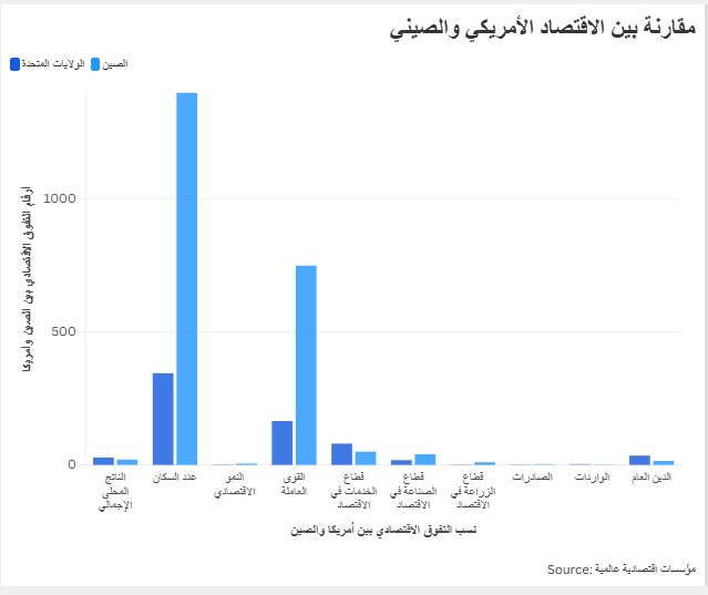 مقارنة بين الاقتصاد الأمريكي والصيني