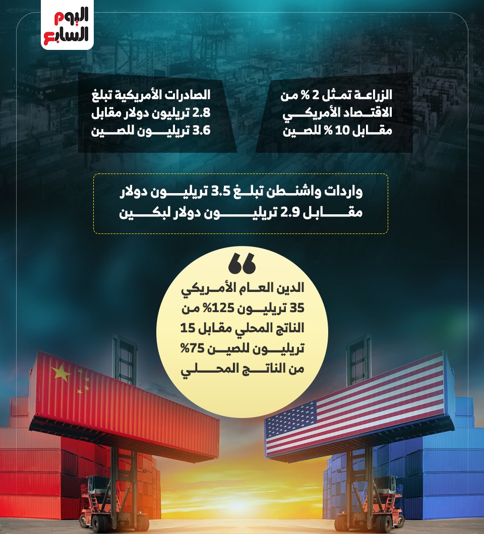 مقارنة بين اقتصاد واشنطن وبكين