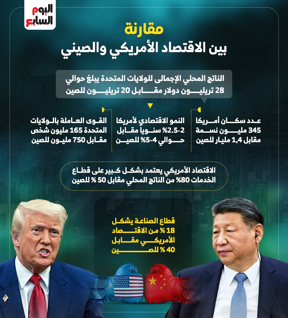 انفو مقارنة بين الاقتصاد الأمريكي والصيني