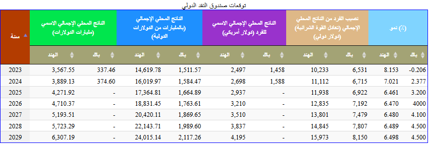 توقعات صندوق النقدالدولى في 2024 حول اقتصاد باكستان والهند وفقا لموقع statistics times