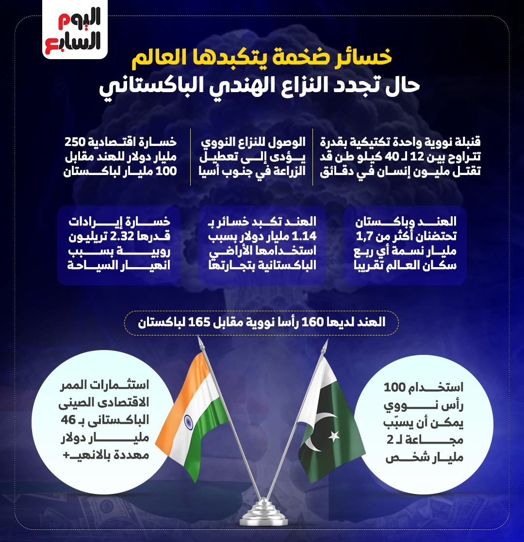 اتفنو خسائر ضخمة يتكبدها العالم حال تجدد النزاع الهندي الباكستاني