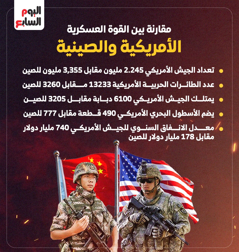مقارنة بين القوة العسكرية الأمريكية والصينية