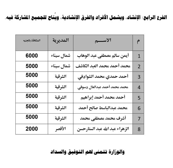أسماء الفائزين فى مسابقة الصوت الندى (3)