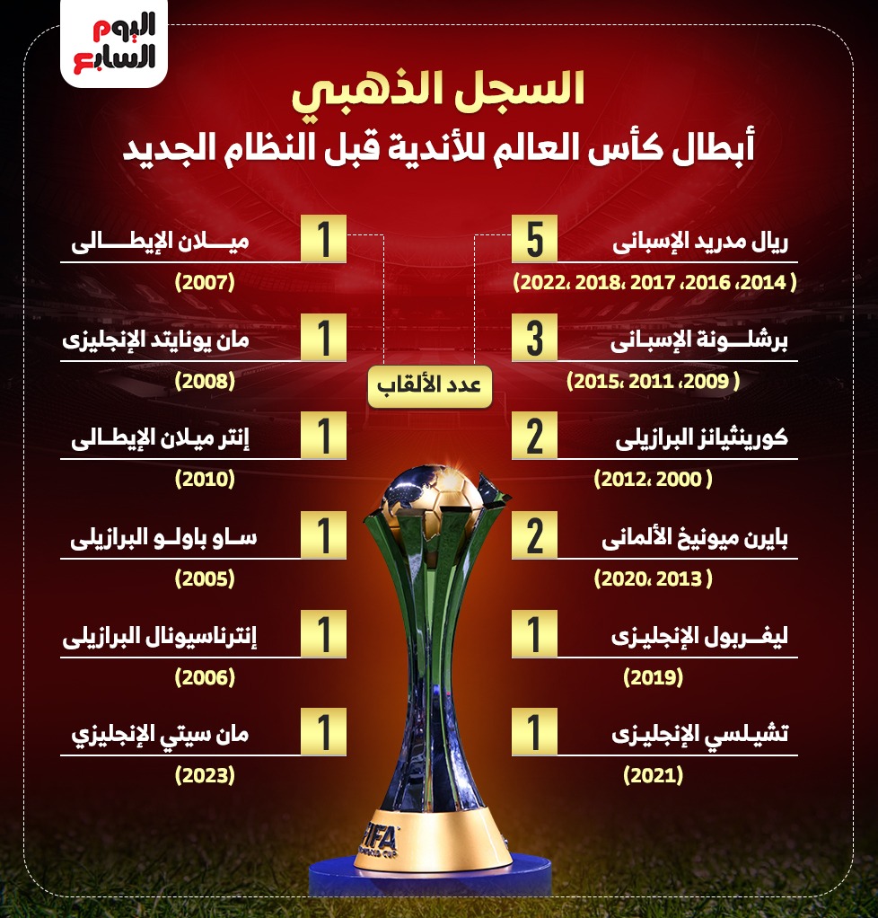 السجل الذهبي لأبطال كأس العالم للأندية السجل الذهبي لأبطال كأس العالم للأندية