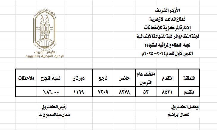 أعداد المتقدمين لامتحانات الشهادة الابتدائية الازهرية بالقليوبية