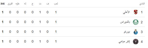 ترتيب المجموعة الأولى
