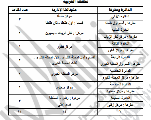 تقسيم دوائر محافظة الغربية الانتخابية