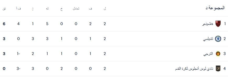 ترتيب المجموعة الرابعة