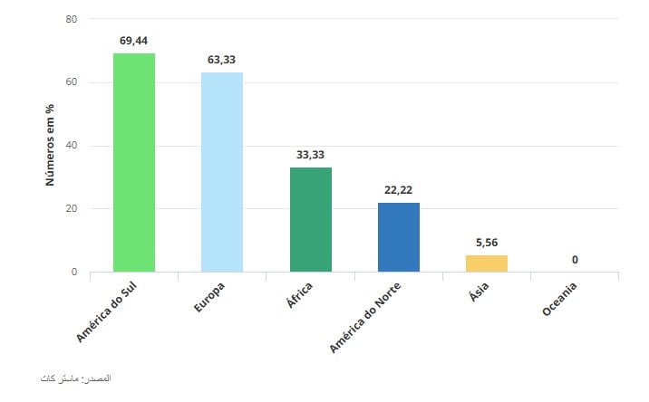أندية أمريكا الجنوبية تتفوق على كل قارات العالم