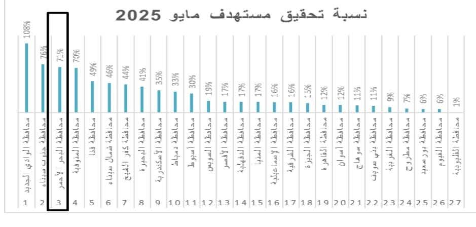 البحر الاحمر،تحقق المستوى الثالث البحر الاحمر،تحقق المستوى الثالث