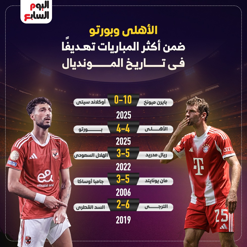 قائمة أكثر المباريات تهديفًا فى تاريخ المونديال
