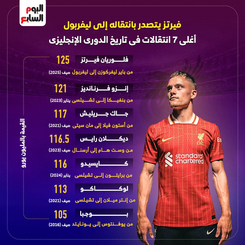 أغلى انتقالات في تاريخ الدوري الإنجليزي