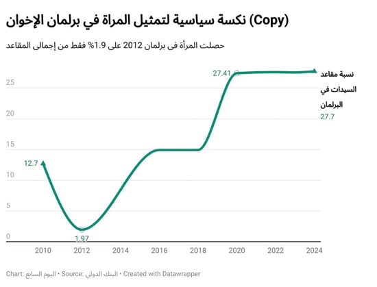 30 يونيو أعادت رسم طريق المرأة بعد «نكسة الإخوان» (5)