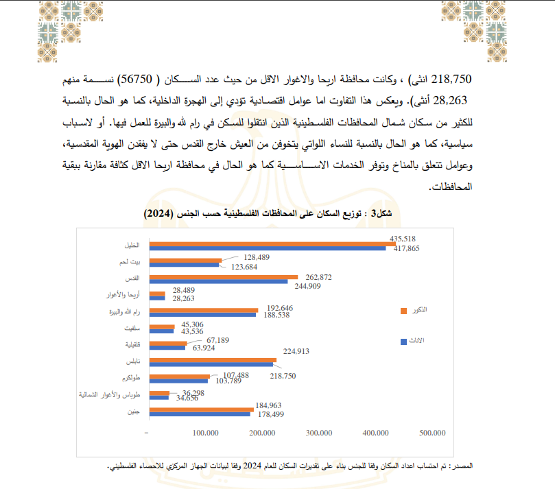 توزيع السكان على المحافظات الفلسطينية