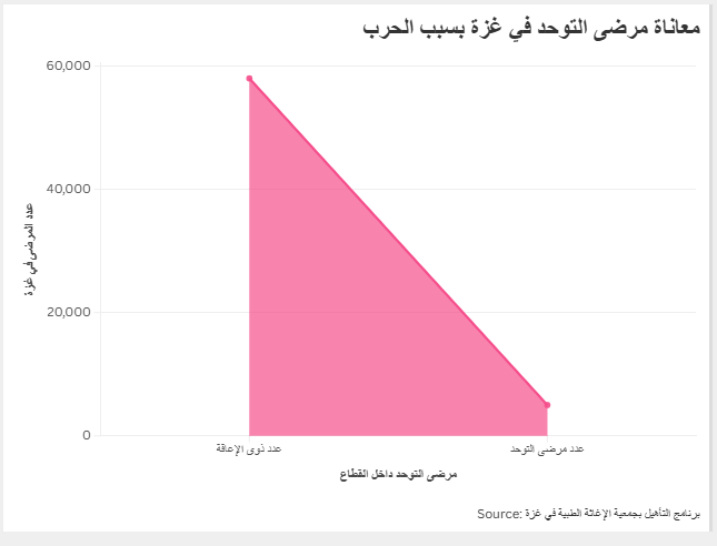 معاناة مرضى التوحد في غزة