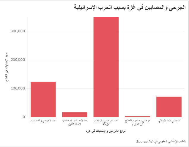 الجرحى والمصابين في غزة بسبب الحرب