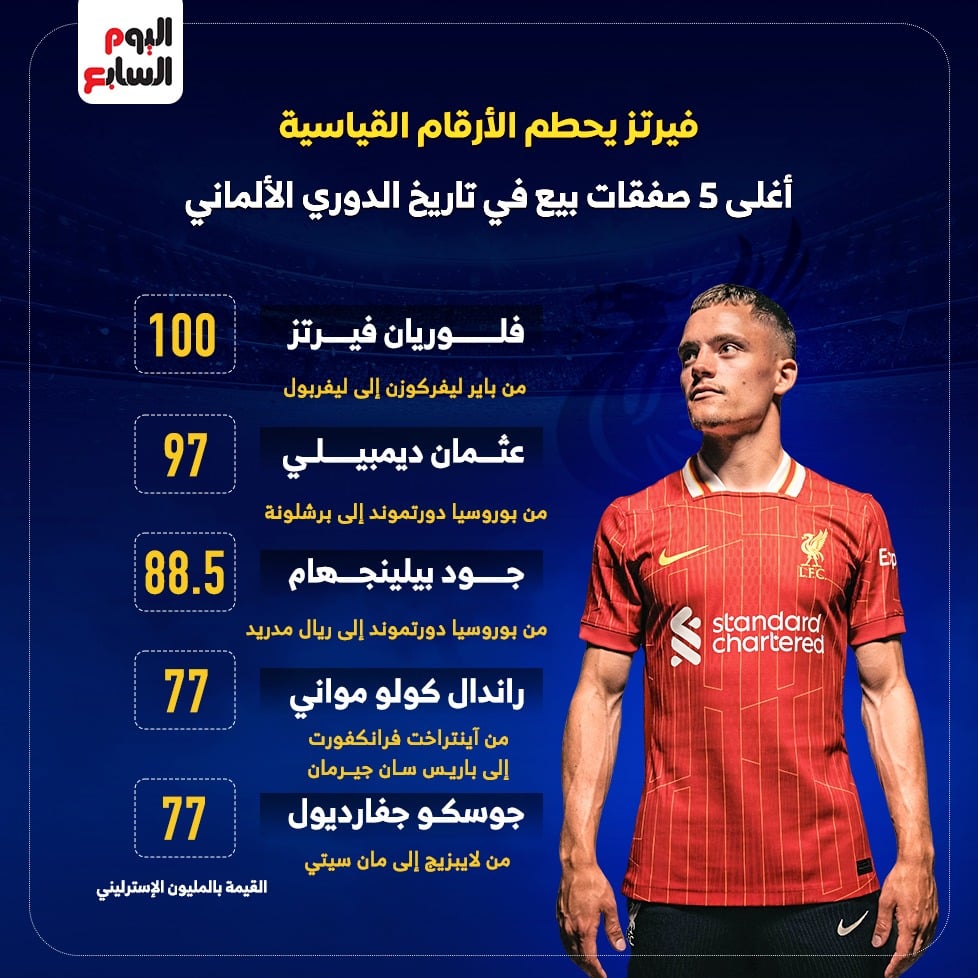 أغلى 5 صفقات بيع في تاريخ الدوري الألماني أغلى 5 صفقات بيع في تاريخ الدوري الألماني