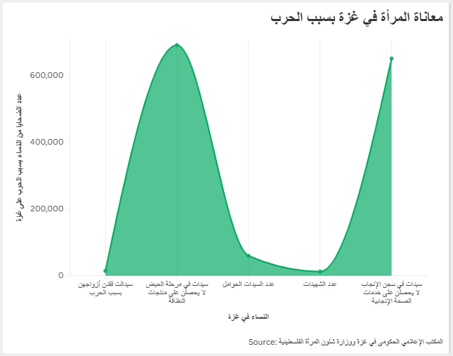 معاناة المرأة في غزة بسبب الحرب