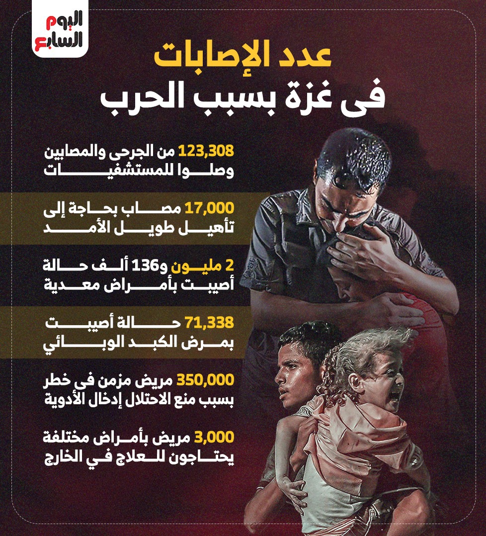 عدد الإصابات في غزة بسبب الحرب عدد الإصابات في غزة بسبب الحرب