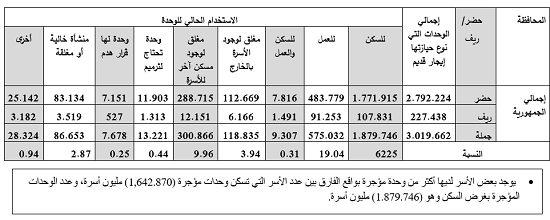 ملامح عن استخدام الوحدات الـمؤجرة إيجار قديم