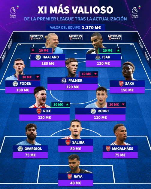 التشكيلة الأغلى في الدوري الإنجليزي التشكيلة الأغلى في الدوري الإنجليزي
