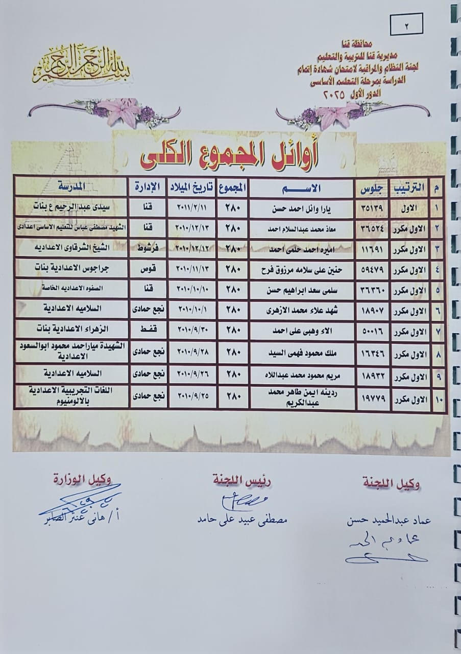 196 طالب حصلوا على الدرجة النهائية.. أسماء أوائل الشهادة الإعدادية بقنا 196 طالب حصلوا على الدرجة النهائية.. أسماء أوائل الشهادة الإعدادية بقنا
