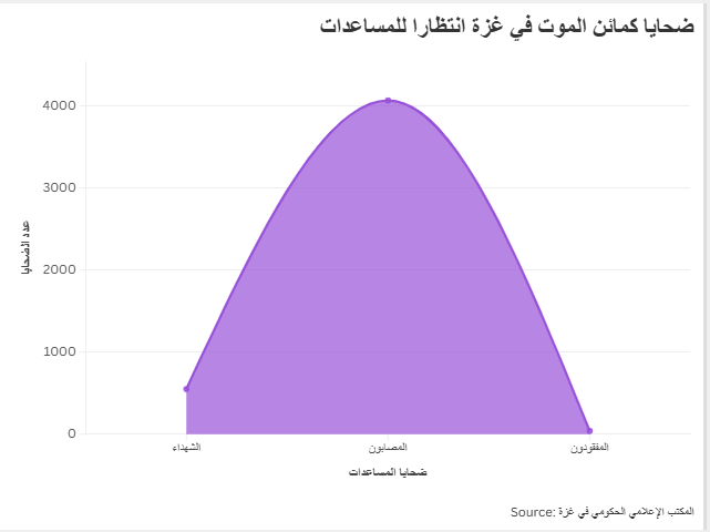 ضحايا كمائن الموت في غزة انتظارا للمساعدات