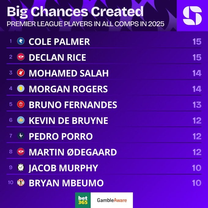 محمد صلاح ثالث أكثر اللاعبين صناعة للفرص في 2025 بالدورى الإنجليزى محمد صلاح ثالث أكثر اللاعبين صناعة للفرص في 2025 بالدورى الإنجليزى