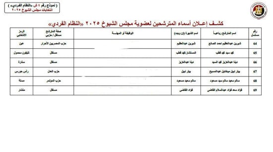 الكشوف المبدئية للمترشحين لمجلس الشيوخ (6)
