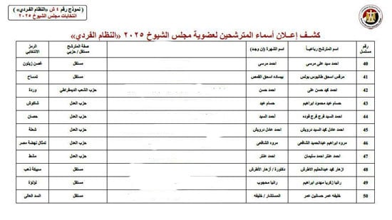 الكشوف المبدئية للمترشحين لمجلس الشيوخ (4)