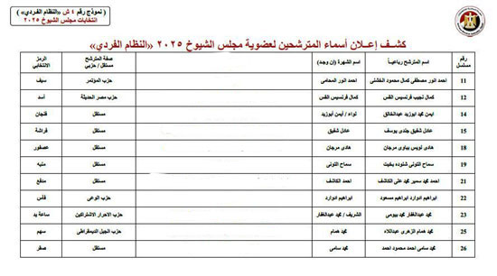 الكشوف المبدئية للمترشحين لمجلس الشيوخ (2)