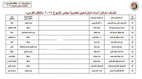 الكشوف المبدئية للمترشحين لمجلس الشيوخ (3)