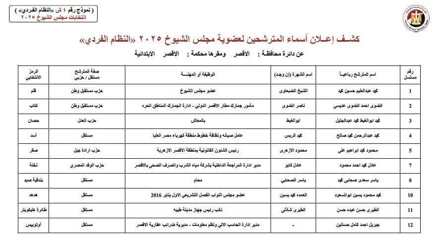 الكشف المبدئي لـ11 مرشحاً على مقعدين فردى مجلس الشيوخ بالأقصر  (1)