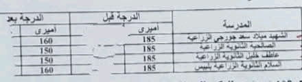 النزول بالحد الأدنى لتنسيق القبول بعدد من مدارس التعليم الزراعى بالشرقية