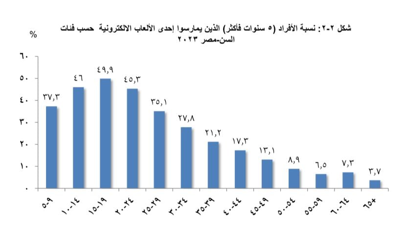 بيانات الجهاز المركزى (2)