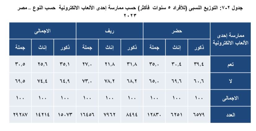 بيانات الجهاز المركزى (1)