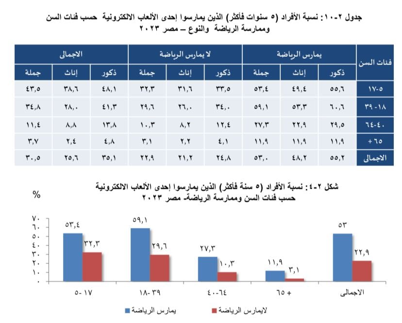 بيانات الجهاز المركزى (4)