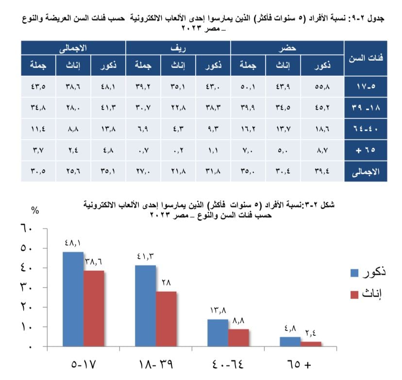 بيانات الجهاز المركزى (3)