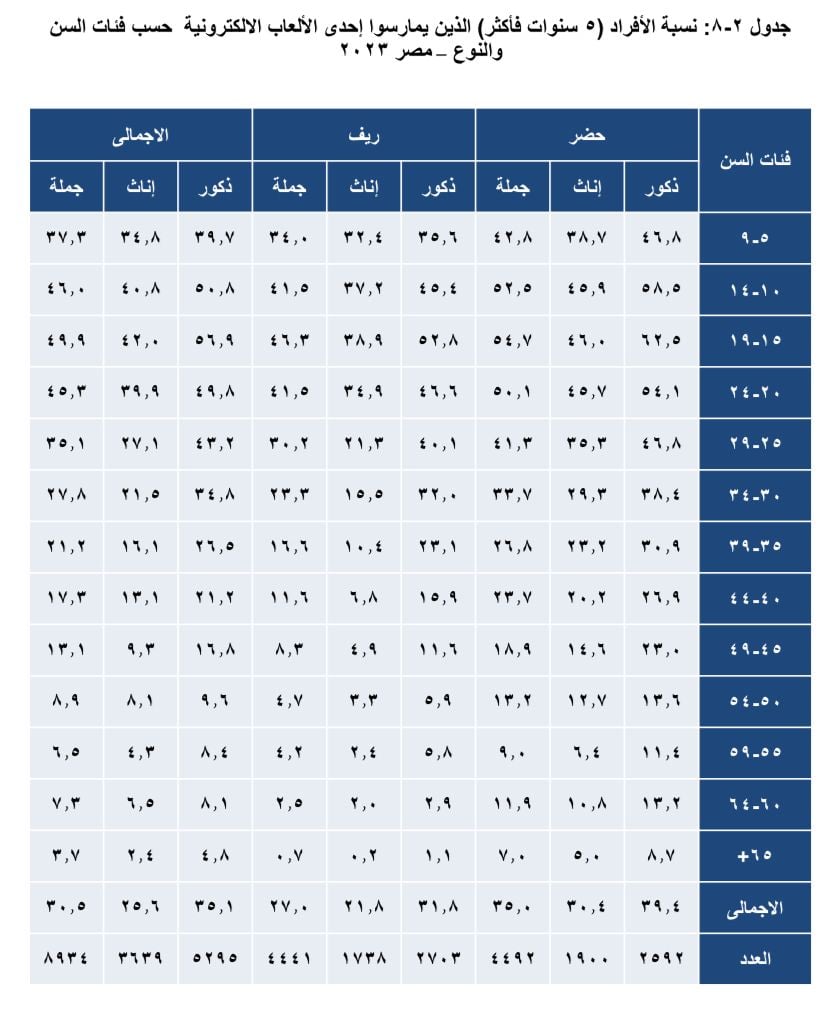 بيانات الجهاز المركزى (6)