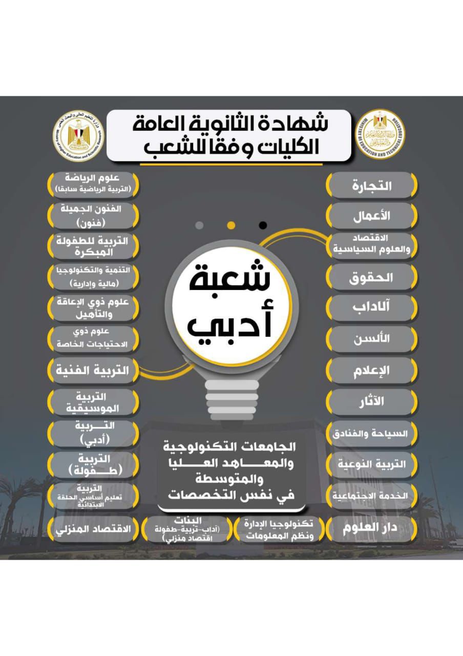 مسارات الالتحاق بالكليات فى الثانوية العامة مسارات الالتحاق بالكليات فى الثانوية العامة